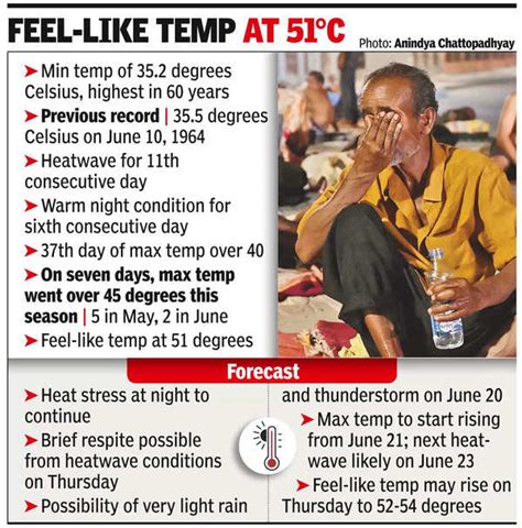 Delhi Records Highest Minimum Temperature In 60 Years Delhi News