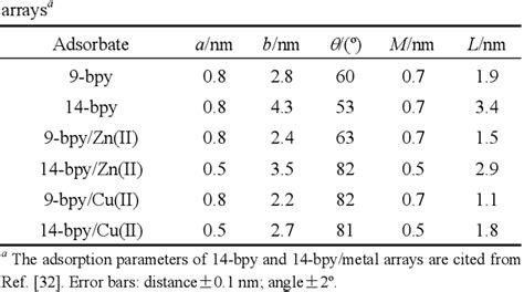 Table 1 From An STM Investigation On A Metal Induced Structural