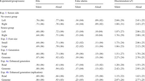 Experiments 1 4b Mean ±95 Ci Proportions Of Hits False Alarms And