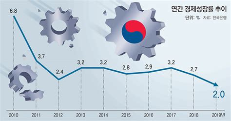 수출 투자 소비는 뒷걸음불안한 재정 주도 성장 네이트 뉴스