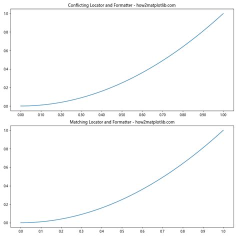 Comprehensive Guide To Matplotlib Axis Axis Set Major Locator