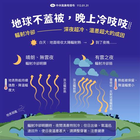 今晨急凍5 7度！白天回溫20度以上 變天轉雨時間曝光｜東森新聞：新聞在哪 東森就在哪裡