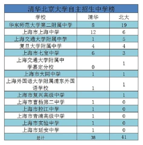 上海79名學霸通過清華北大2018自主招生初審！ 每日頭條