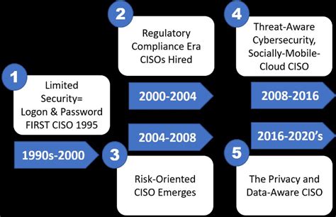 The Stages Of Ciso Success Past Future