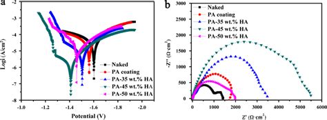 A Potentiodynamic Polarization Curves Tested In Sbf For The Magnesium