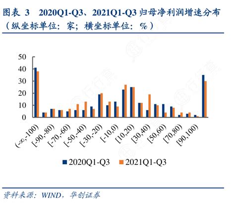 如何解释32020q1 Q3、2021q1 Q3归母净利润增速分布的真实信息行行查行业研究数据库