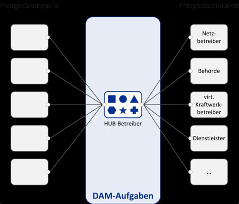 Abbildung 4 Dam Als Zentrale Datendrehscheibe Hub Vorteile