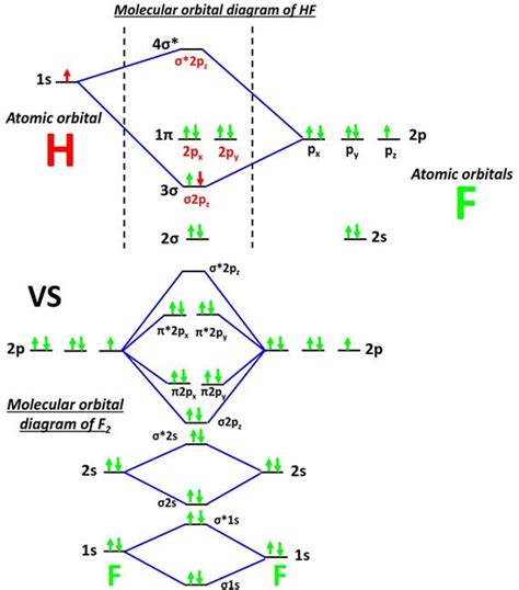 HF Molecular orbital diagram (MO), Bond order in Chemistry