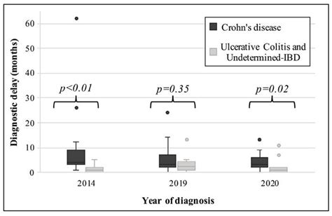 SciELO Brasil EVOLUTION OF DIAGNOSTIC DELAY IN PEDIATRIC