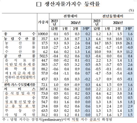 소비자물가 선행하는 생산자물가 4개월 연속 상승