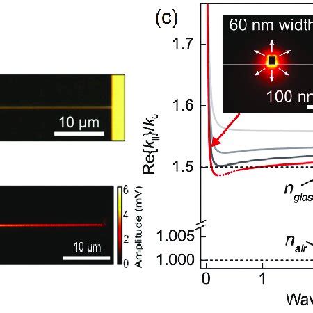 Dispersion Relation Of Surface Plasmon Polaritons Spps Depicted