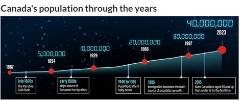 官宣！加拿大人口刚刚突破4000万！全靠新移民！2100年将破亿提供者fx168