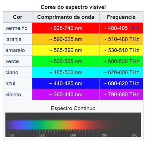 Cores Frequência E Comprimento De Onda Teoría Ondas Energía