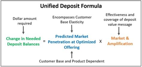 Quantifying Your Market When Raising Deposits Southstate