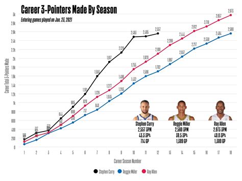 Curry Average Points Per Game Lani Shanta