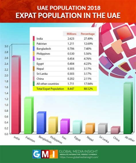 Uae Population Statistics 2021 Infographics Gmi