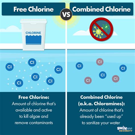 How to Raise Free Chlorine Levels in a Pool