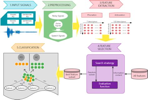 Early Detection Of Parkinson S Disease From Multiple Signal Speech