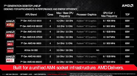 Amd Reveals 7th Generation A Series Desktop Processors