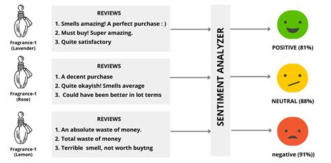 Sentiment Analysis Using Python Itechnewsonline