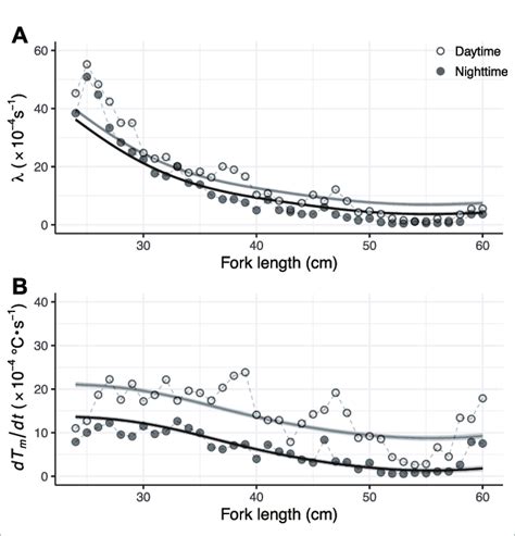 relationship  fork length    relationship