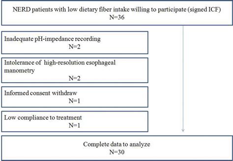 figure    patients allocation chart  scientific diagram