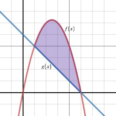 Area Between Two Curves Teacher Guide