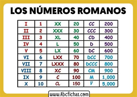 Los Números Romanos Equivalencia de los Números Romanos