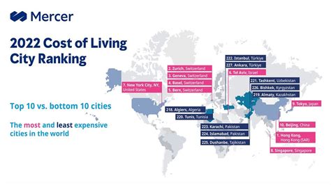 Mercers Cost Of Living Survey 2022 Cost Of Living Index By City