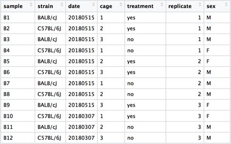 Qc Methods For De Analysis Using Deseq Introduction To Dge