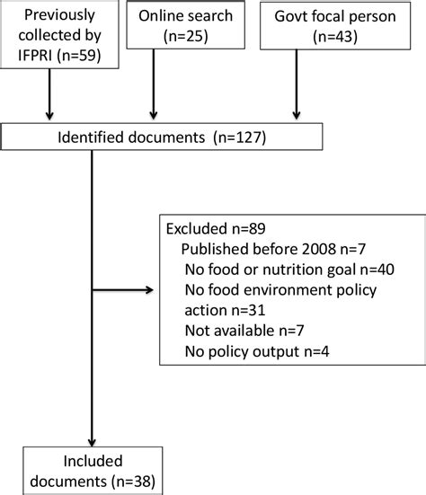 Overview Of Policy Document Collection Ifpri International Food Download Scientific Diagram