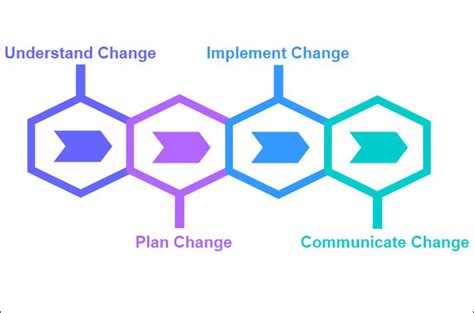 Change Management Definition Process And Plan