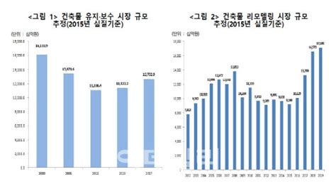 리모델링 2030년까지 44조주거복지적 인센티브 확대해야