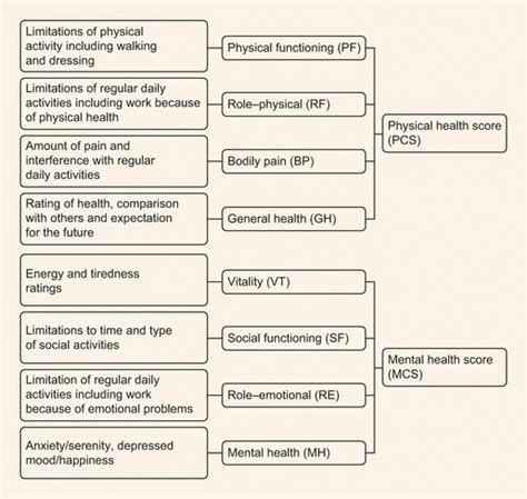 The Structure Of The Short Form 36 Health Survey Sf 36 Instrument