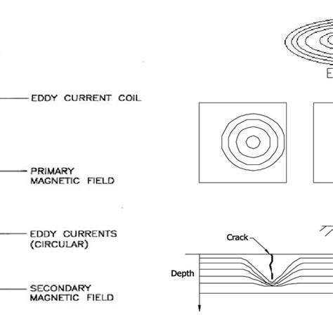 Pdf Eddy Current Testing Basics