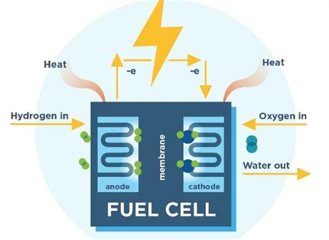 New Ionic Materials Boost Hydrogen Fuel Cell Efficiency