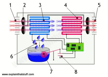 How do dehumidifiers work? - Explain that Stuff