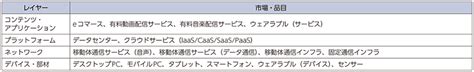 図表2 2 1 1 各レイヤーの対象市場・品目 白書・審議会データベース検索結果一覧