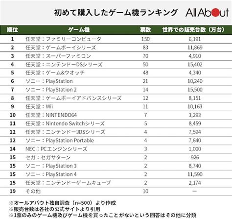 【500人に聞いた】初めて購入したゲーム機ランキング 世代別の人気no 1は懐かしのあのゲーム機 2 2 All About ニュース