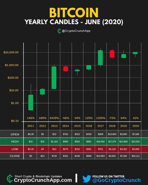 Bitcoin Yearly Candles 𝙀𝙖𝙜𝙡𝙚𝙁𝙓 𝙁𝙤𝙧𝙚𝙭 And 𝙘𝙧𝙮𝙥𝙩𝙤 𝘽𝙍𝙊𝙆𝙀𝙍 𝗘𝗮𝗴𝗹𝗲𝗙𝗫