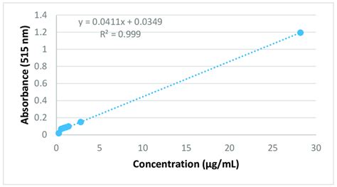 Calibration Curve With DPPH To Determine Antioxidant Activity