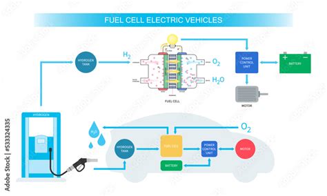 Diagram of Fuel Cell Electric Vehicle technology lithium ion with Zero ...