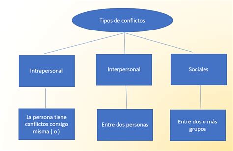 Conflictos Elementos Y Tipos Nueva Escuela Mexicana Digital