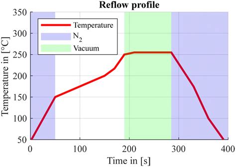 Reflow Profile With Vacuum And Nitrogen Protective Atmosphere