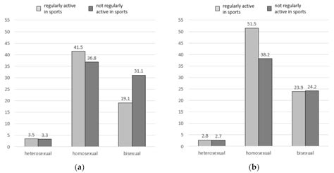 Sexes Free Full Text Sports Activity Levels Of Sexual Minority