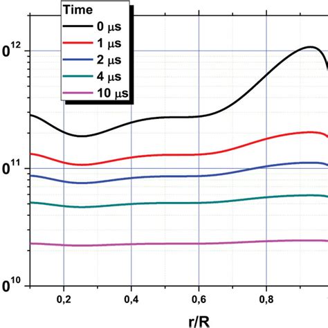 Evolution In Time Of The Radial Distribution Of Electron Density In