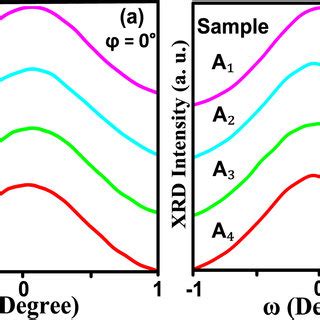 Figure S2 Resonance Raman Spectrum Observed For Ensemble Of AlGaN NWs