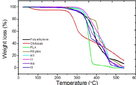 Tga Curves For The Polymeric Materials And Their Blends Download Scientific Diagram