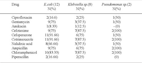 Table 1 From Bacteriological Profile And Their Antibiotic Susceptibility Pattern In Neonatal