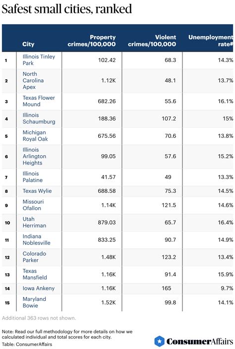 Safest Cities In The U S 2024 ConsumerAffairs